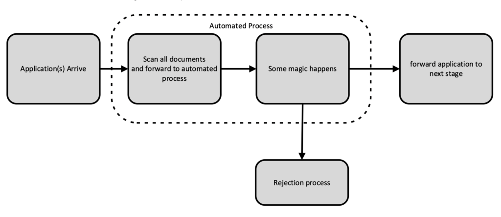 automated process